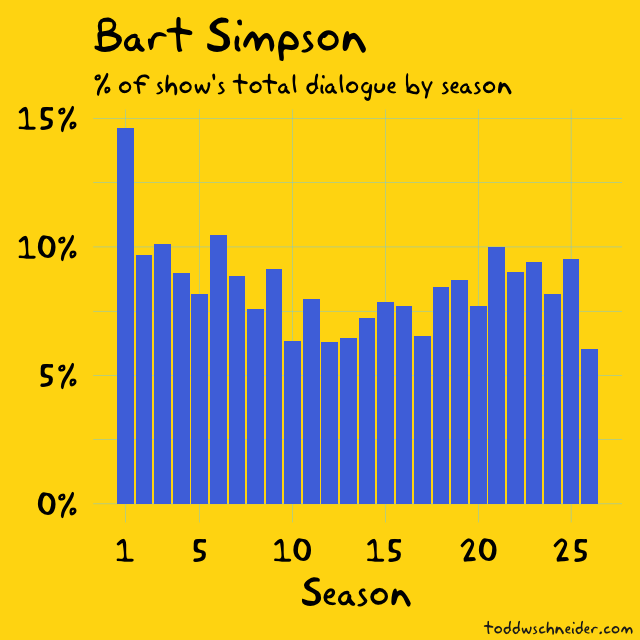 The Simpsons by the Data