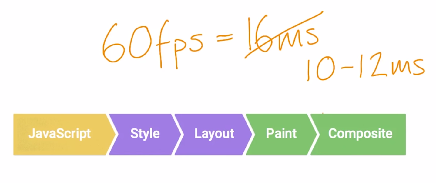 Browser rendering pipeline - 60fps