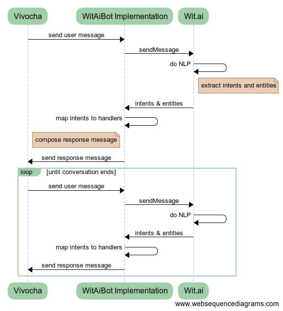 Wit.ai bots integration