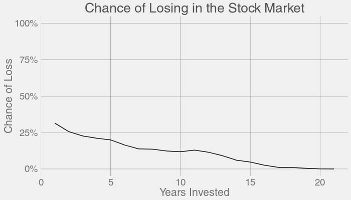 每一个投资时长对应亏损的概率0-100%
