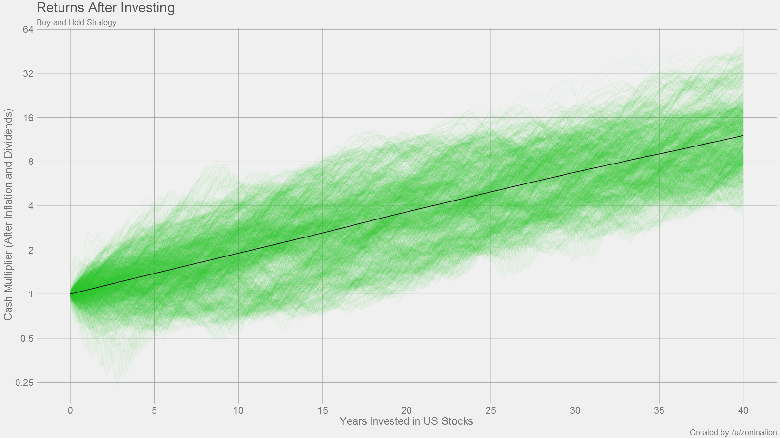 40 years of investing returns in the S&P500, with dividends and inflation, based on historical data